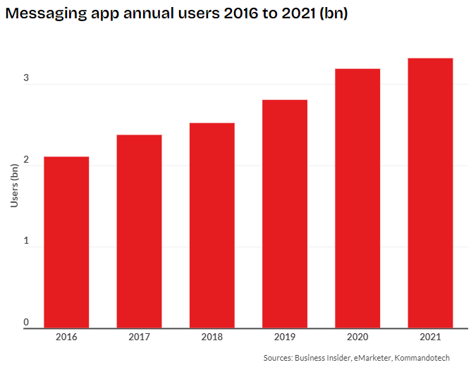 column graphs of messaging app annual users 2016 to 2021