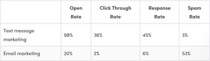 table data about message vs email open rate