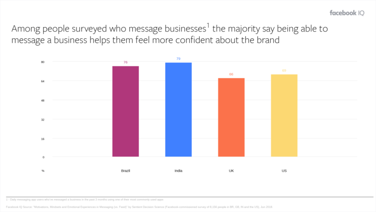 column graph about customers saying being messaged a business