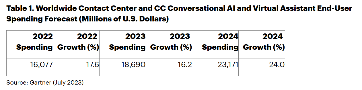 Worldwide Contact Center and CC Conversational AI and Virtual Assistant End-User Spending Forecast_Gartner 2023