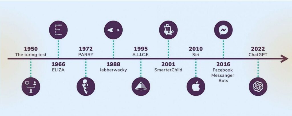 chatbots_timeline_infographics_nubitel