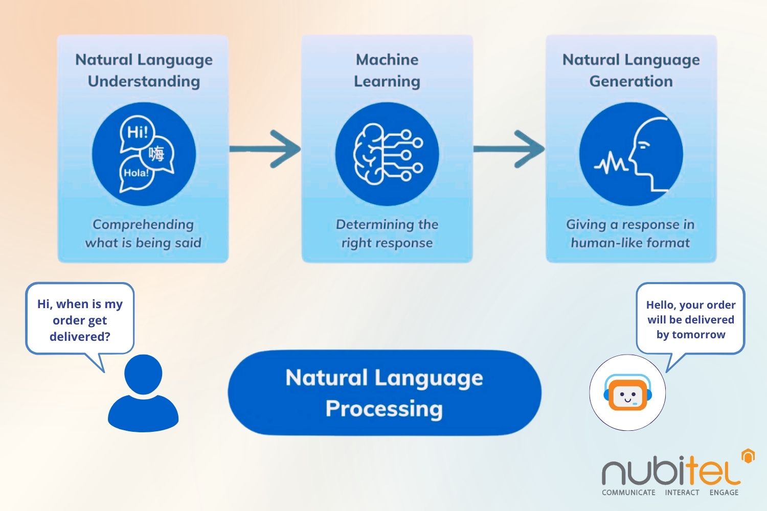 how does conversational AI work