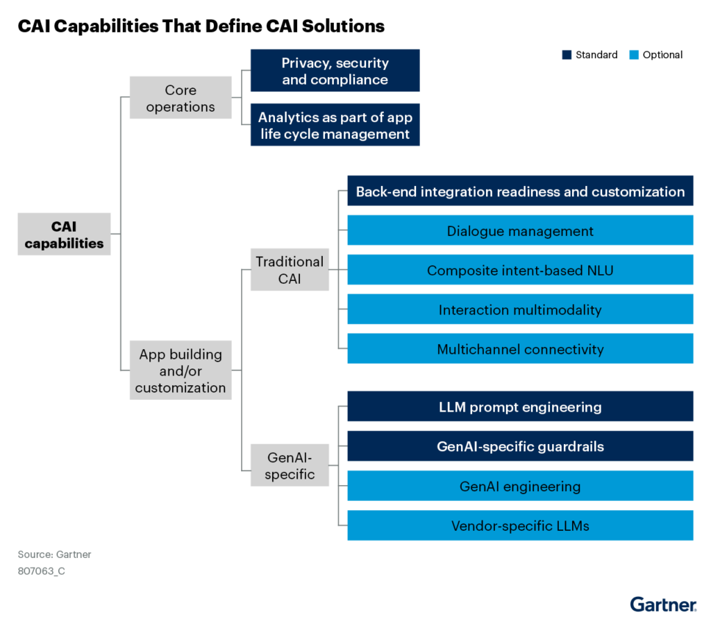 conversational ai capabilities from garner report 