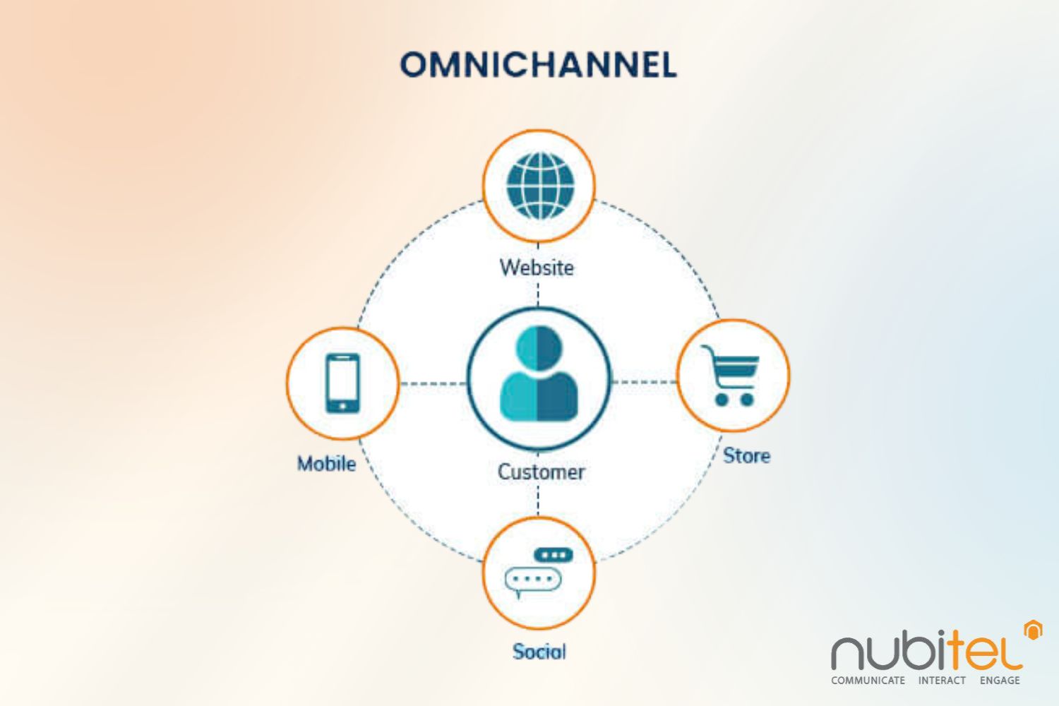 omnichannel contact center