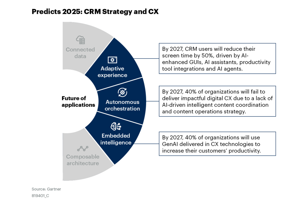 2025 Gartner predictions highlighting CRM strategy and customer experience trends