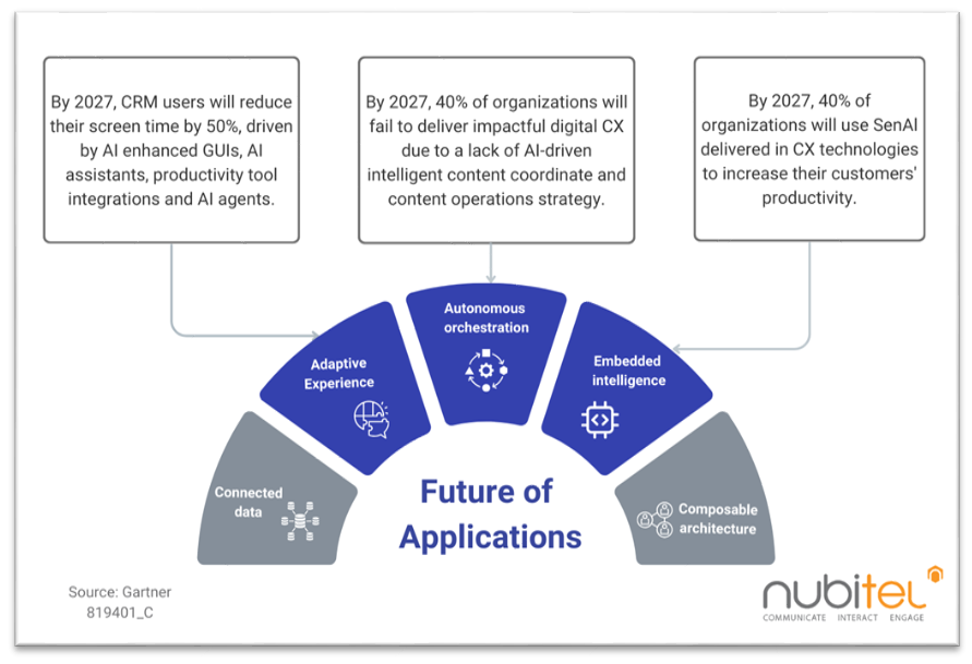  Gartner future of applications with ai-driven cx