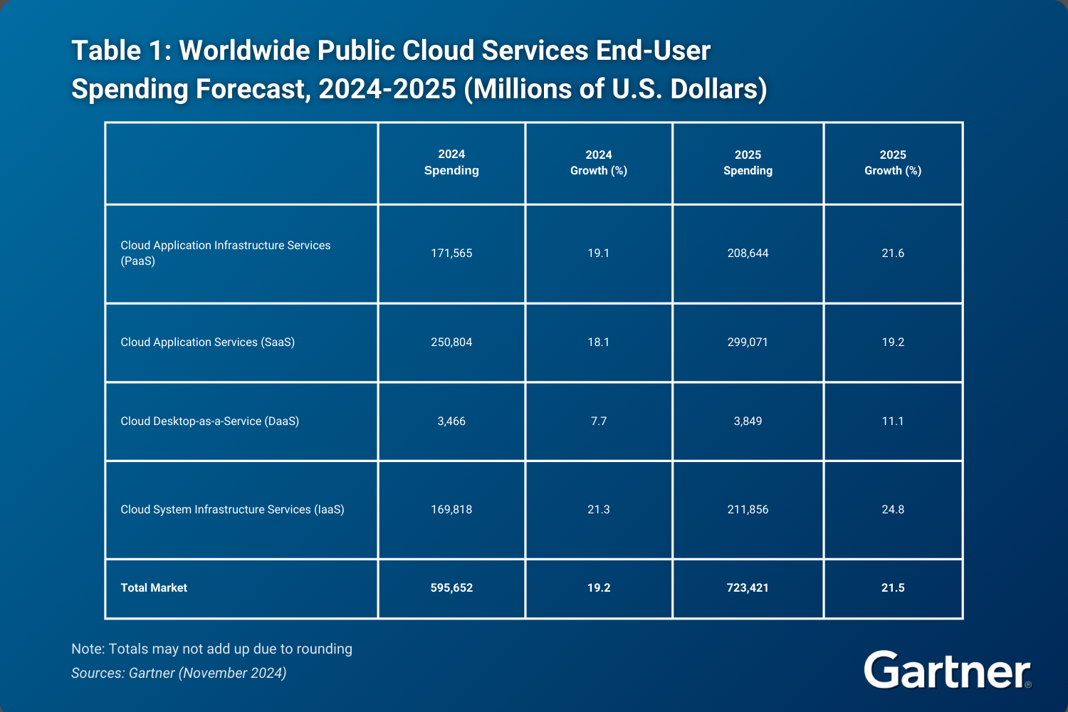 gartner forecasts growth in public cloud spending driving cloud contact center adoption