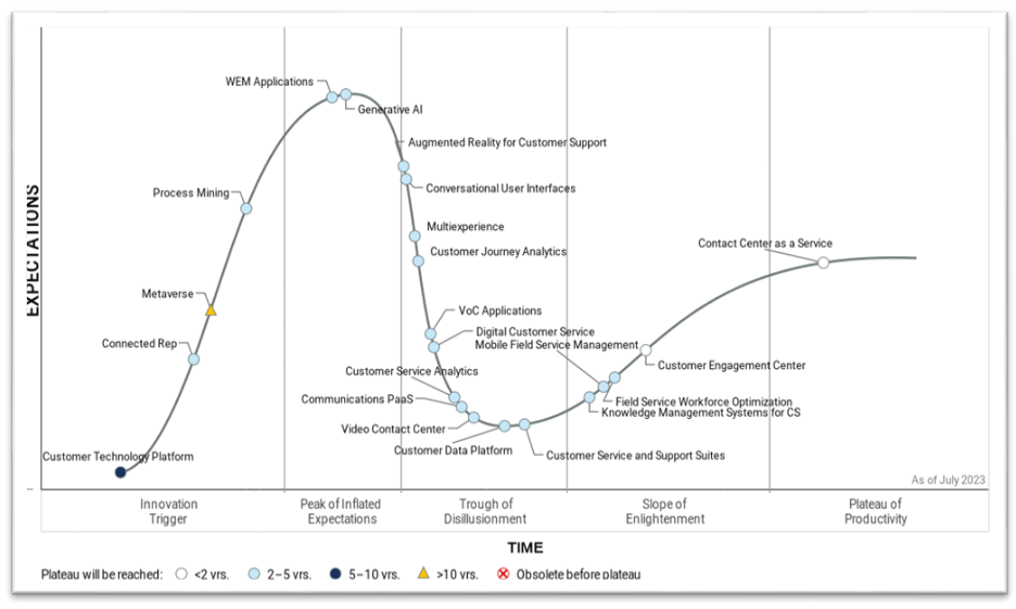 Gartner Hype Cycle for Customer Service and Support Technologies 