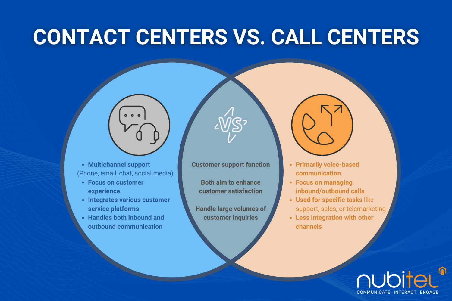 A venn diagram compares contact centers vs. call centers