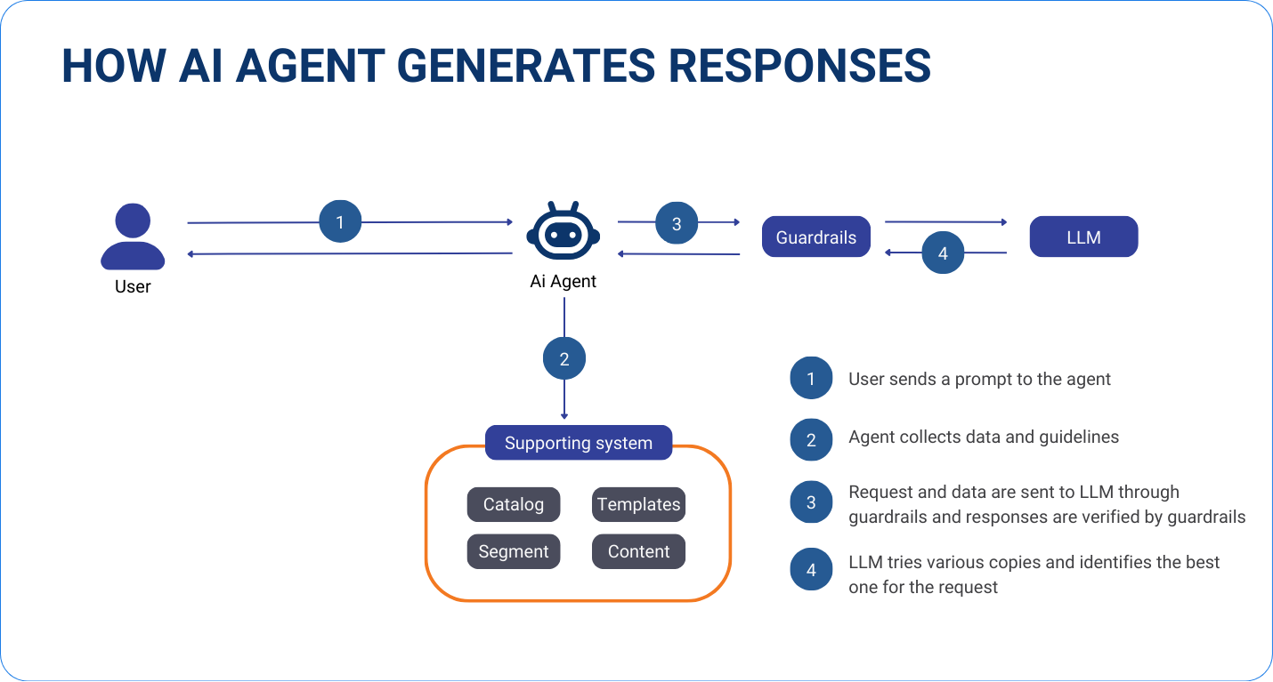How AI Agent response