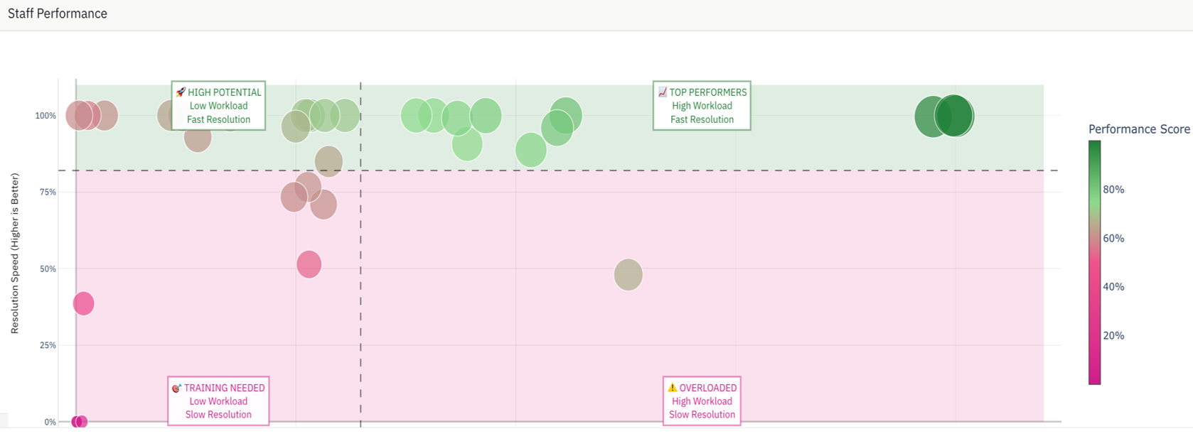 Staff Performance Analysis