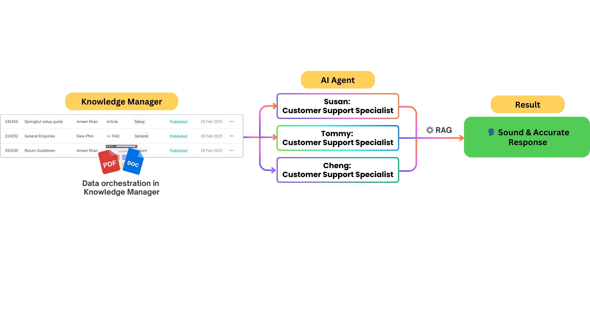 Centralized-Knowledge-Manager