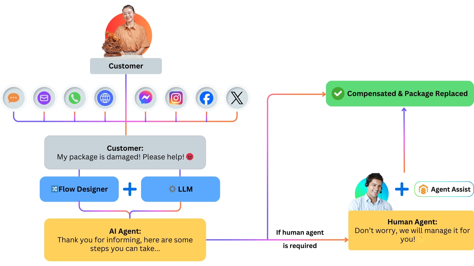 Omnichannel-AI-Agent-Orchestration