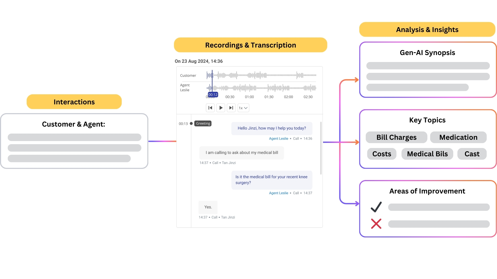 Automated-Summaries-and-Transcription