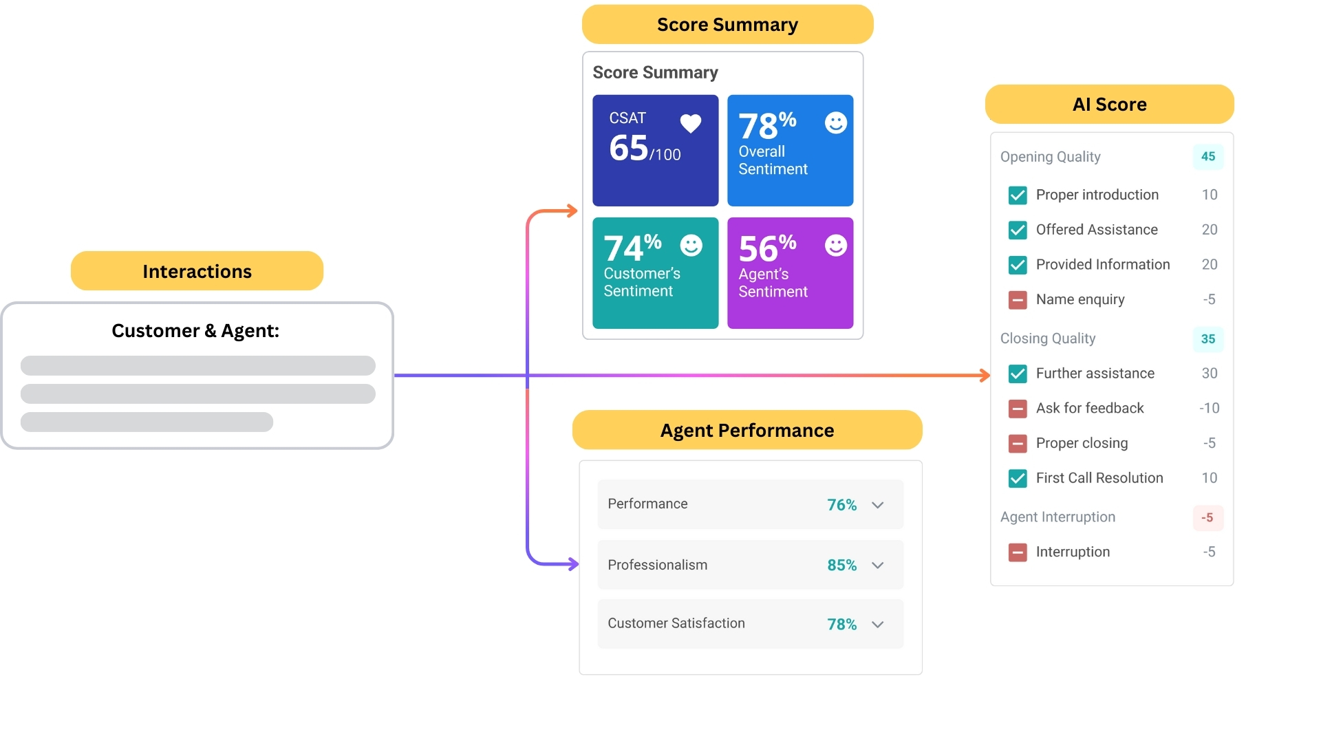 Conversation-Analytics-Agent-Performance