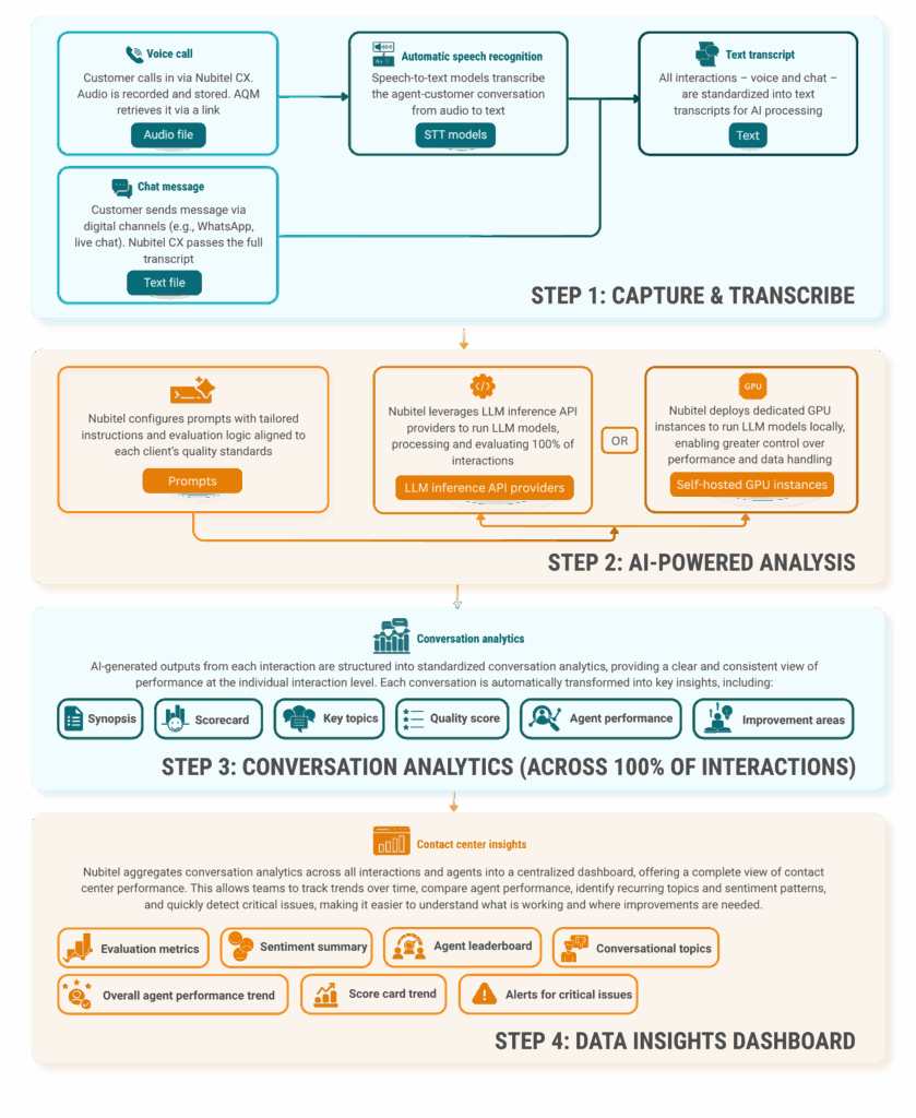 conversation-analytics-ai-architecture