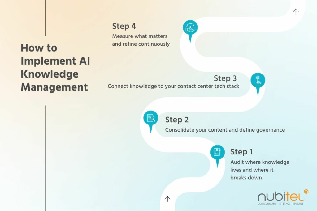 how-to-implement-ai-knowledge-management