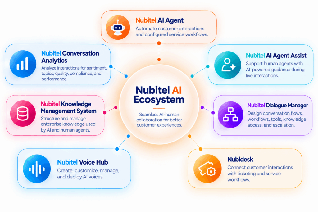nubitel-ai-ecosystem